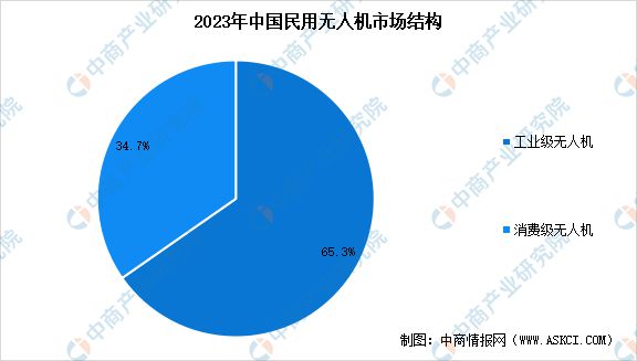 2025年中国工业无人机产业链梳理及投资热力地图(图12)