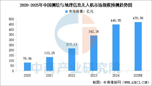 2025年中国工业无人机产业链梳理及投资热力地图(图16)