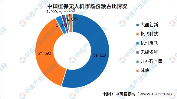 2025年中国工业无人机产业链梳理及投资热力地图(图15)