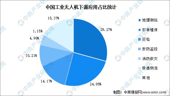 2025年中国工业无人机产业链梳理及投资热力地图(图19)