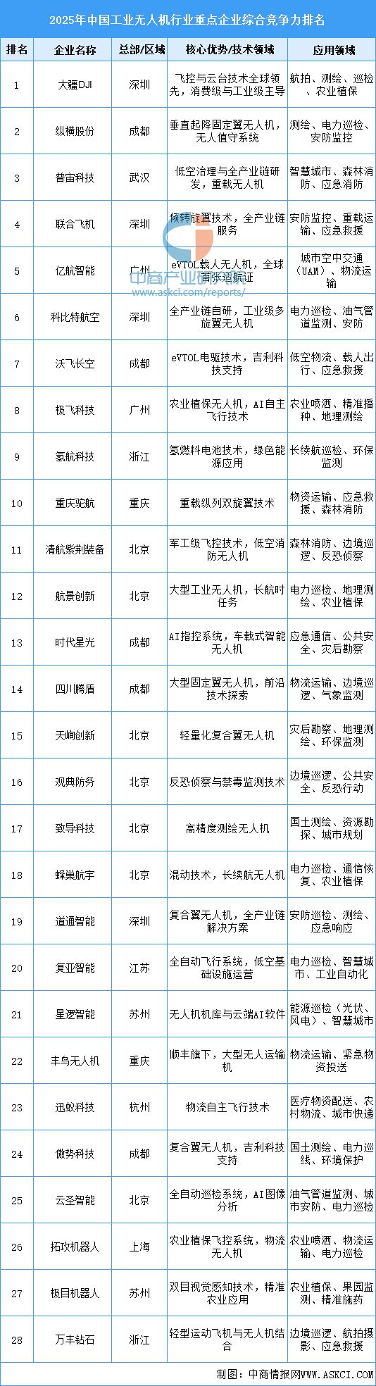 2025年中国工业无人机产业链梳理及投资热力地图(图17)