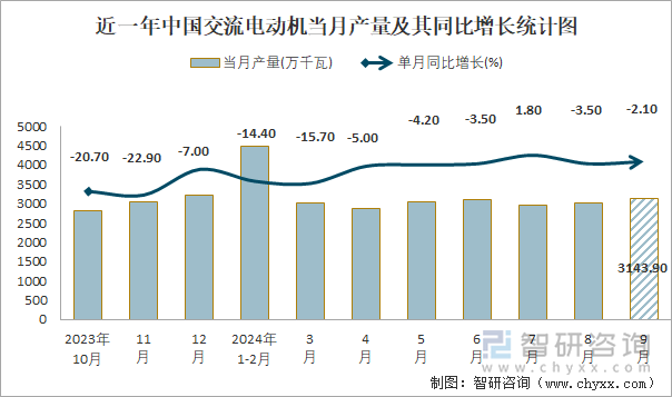 2024年1-9月中国交流电动机产量为258997万千瓦华东地区产量最高(占比569%)