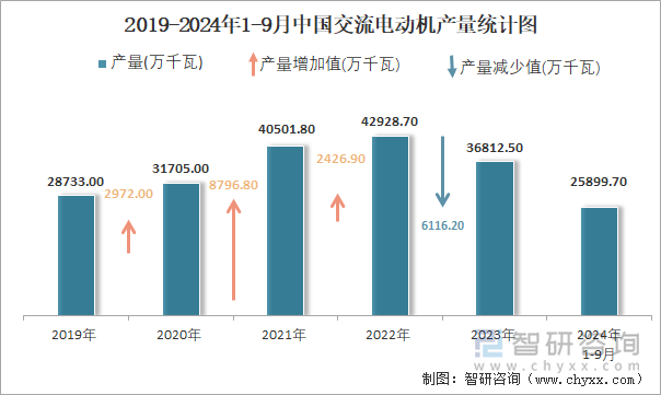 2024年1-9月中国交流电动机产量为258997万千瓦华东地区产量最高(占比569%)(图2)