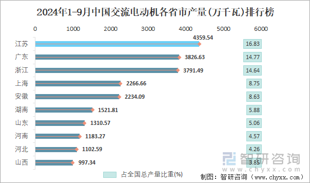 2024年1-9月中国交流电动机产量为258997万千瓦华东地区产量最高(占比569%)(图4)