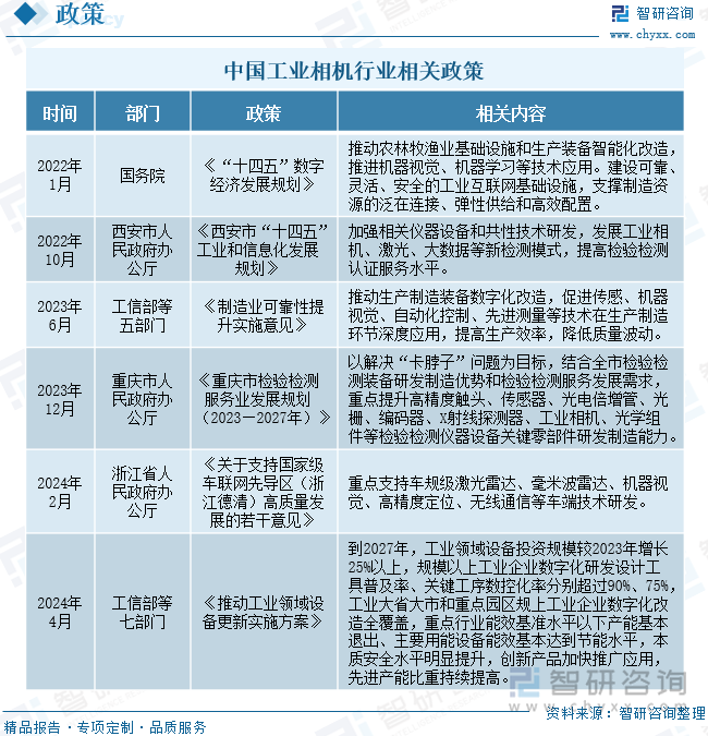 研判2025！中国工业相机行业相关政策、产业链、市场规模、重点企业及发展前景分析：工业自动化和智能制造浪潮推动下相机市场前景广阔[图](图3)
