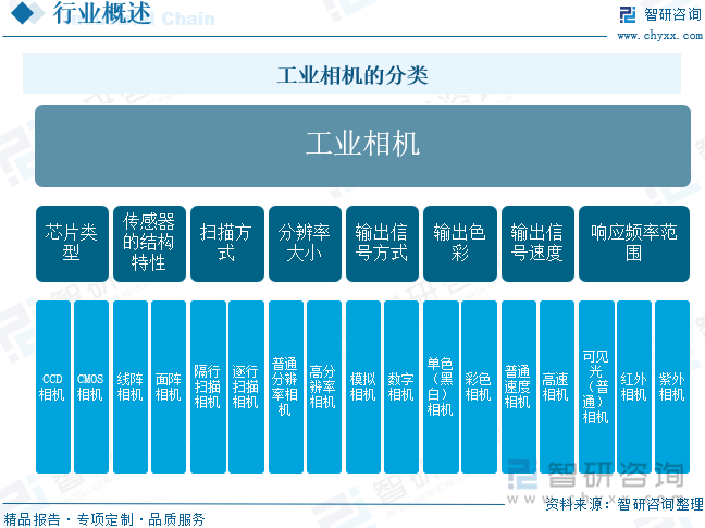 研判2025！中国工业相机行业相关政策、产业链、市场规模、重点企业及发展前景分析：工业自动化和智能制造浪潮推动下相机市场前景广阔[图](图1)