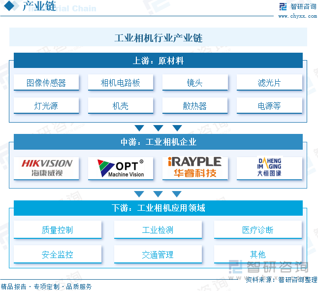 研判2025！中国工业相机行业相关政策、产业链、市场规模、重点企业及发展前景分析：工业自动化和智能制造浪潮推动下相机市场前景广阔[图](图4)