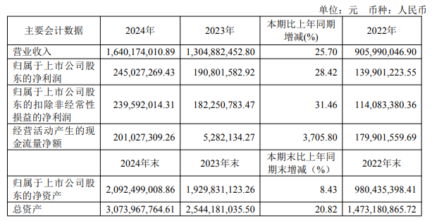 伟创电气2024年营收1640亿元净利润245亿元(图1)