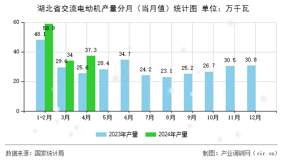 图文]2024年1-4月湖北省交流电动机产量统计分析(图1)