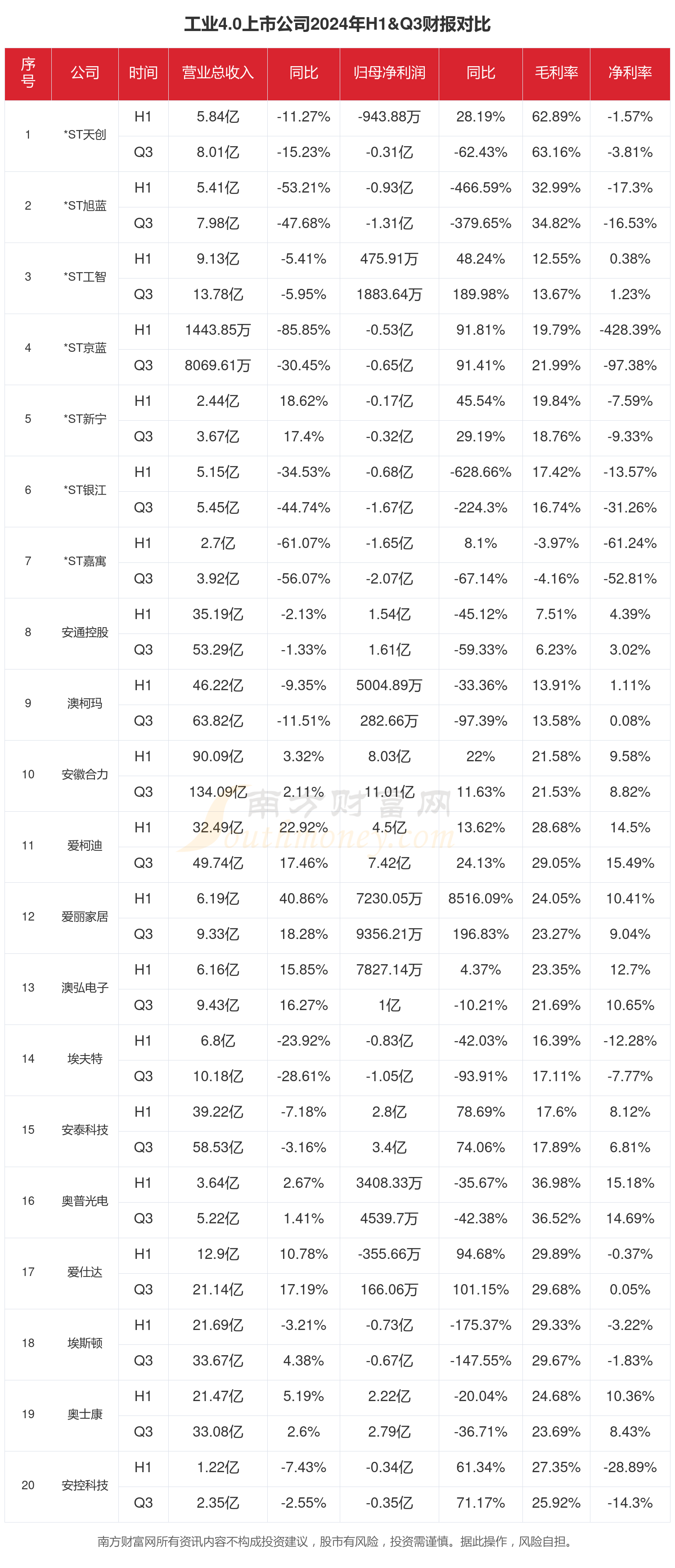 工业40行业上市公司现状如何（2024年前三季度）
