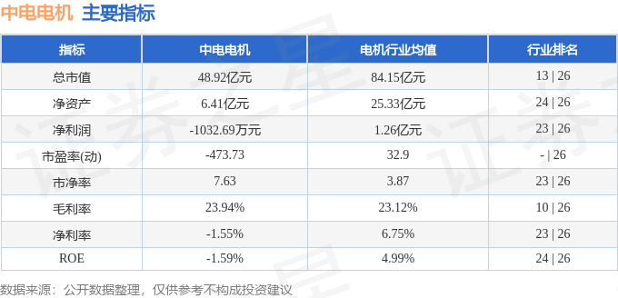 股票行情快报：中电电机（603988）4月21日主力资金净卖出5138万元(图2)