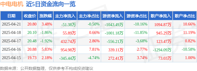股票行情快报：中电电机（603988）4月21日主力资金净卖出5138万元(图1)