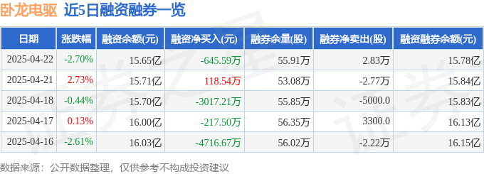 卧龙电驱（600580）4月22日主力资金净卖出126亿元(图2)