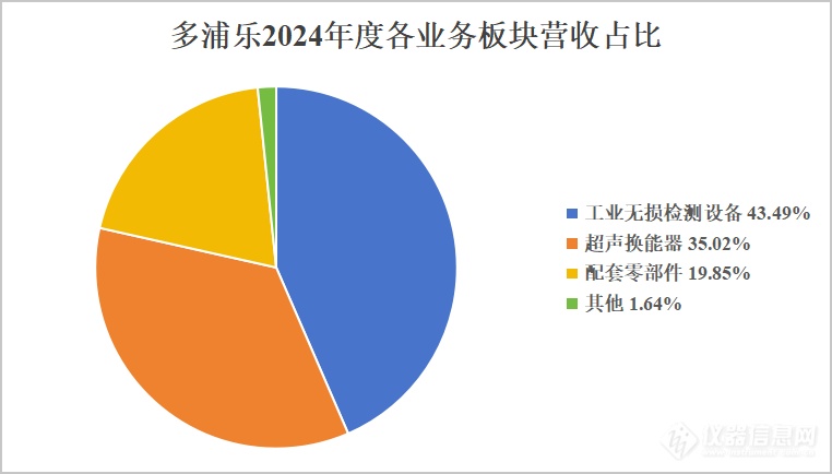 多浦乐2024年报：营收162亿战略调整瞄准医疗与自动化赛道