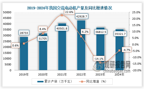 2024年我国交流电动机产量同比下降47%其中江苏、广东、浙江分别前三