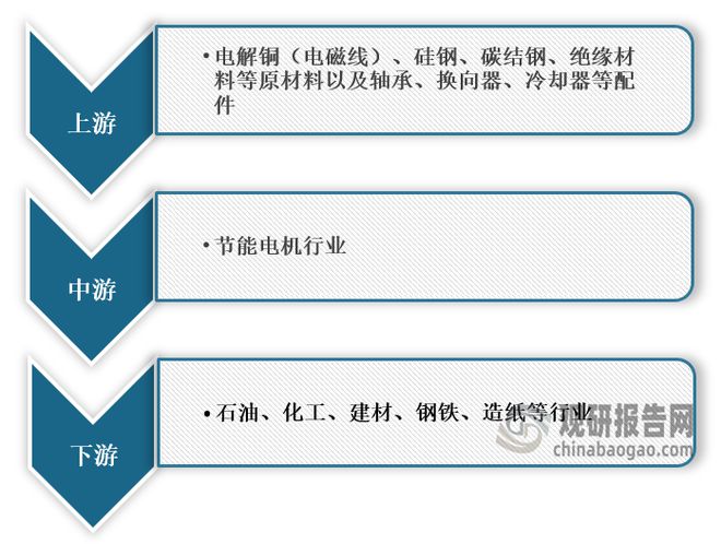 电机能效标准严苛及降低能耗背景下节能电机行业发展潜力充足