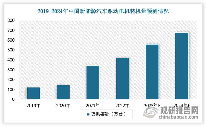 电机能效标准严苛及降低能耗背景下节能电机行业发展潜力充足(图3)
