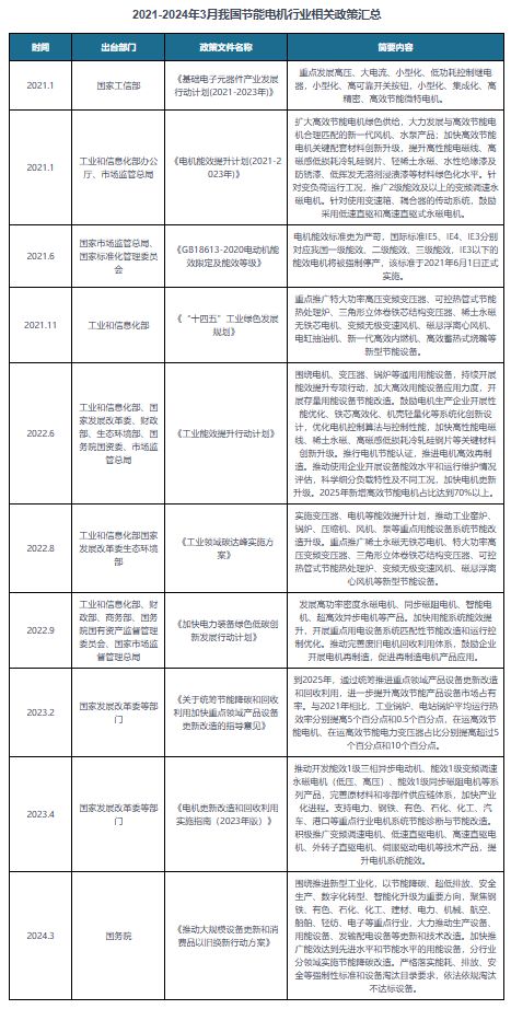 电机能效标准严苛及降低能耗背景下节能电机行业发展潜力充足(图5)