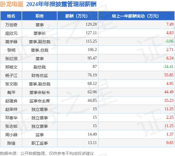 卧龙电驱(600580)年报：2024年净利润同比增4963%高管薪酬总额98503万元同比增362%
