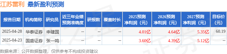 江苏雷利：国泰君安、中国人寿资产等多家机构于4月28日调研我司