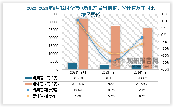 2024年前三季度我国交流电动机产量累计约为258997万千瓦其中江苏省产量占比168%