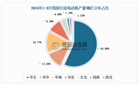 2024年前三季度我国交流电动机产量累计约为258997万千瓦其中江苏省产量占比168%(图2)
