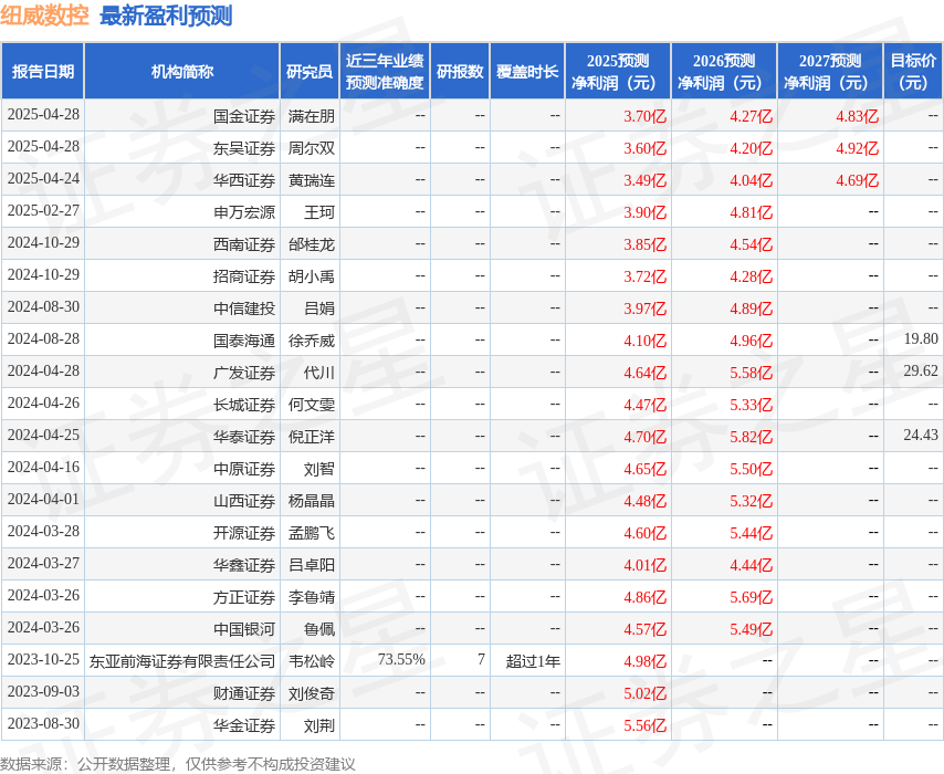 纽威数控：4月29日接受机构调研华泰证券、华西证券等多家机构参与