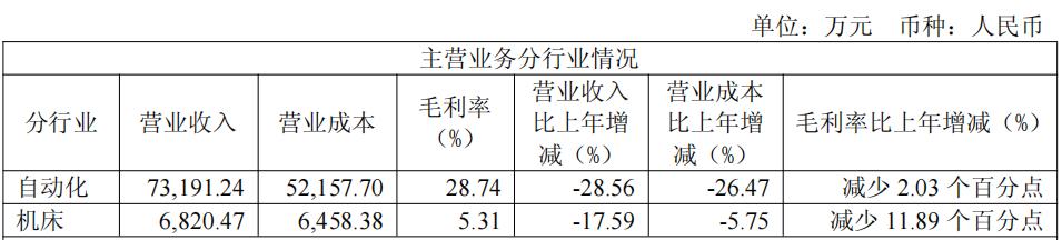 汇川增收不增利英威腾、禾川营收净利双降丨