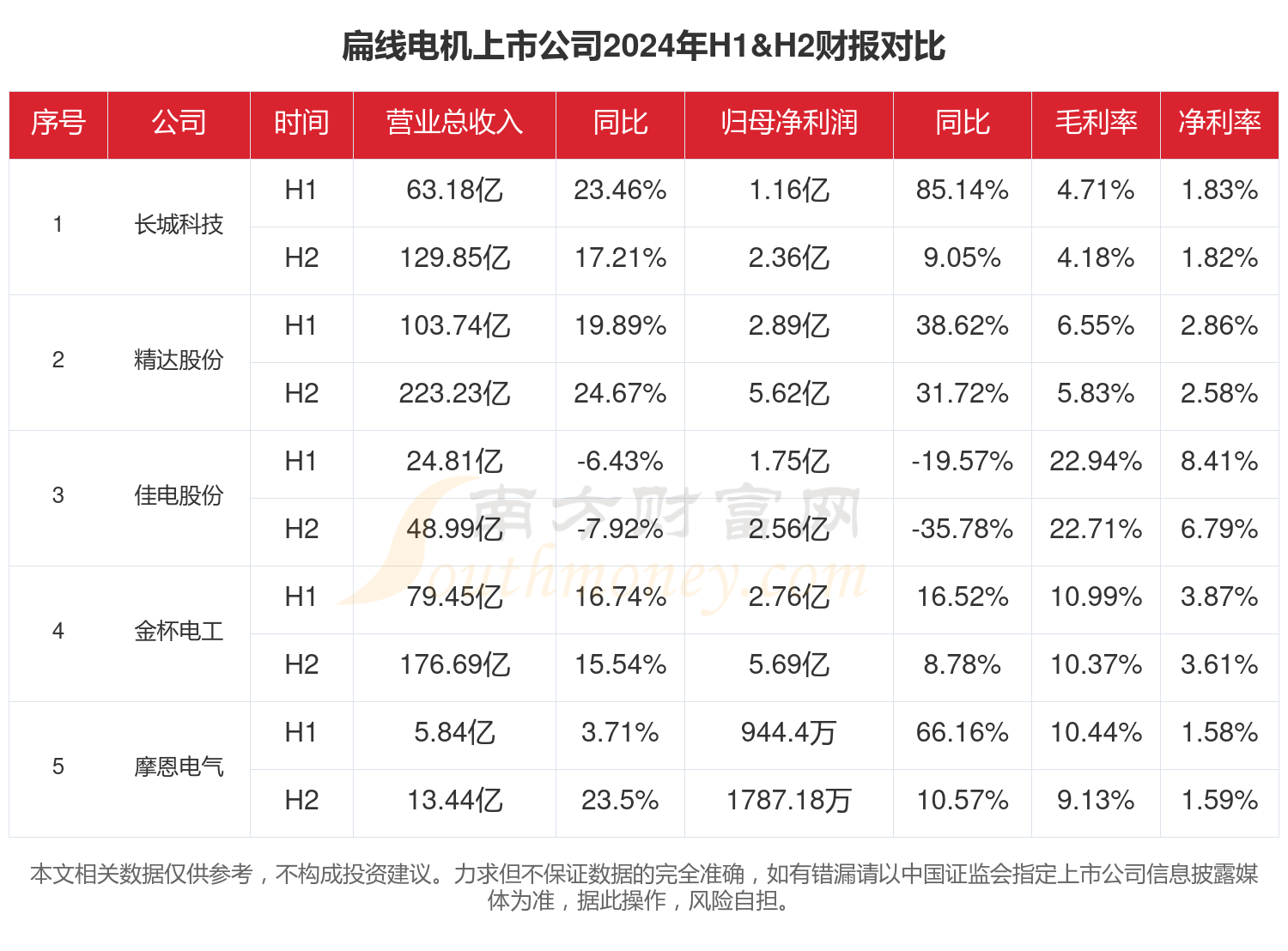 2024年全年财报：扁线电机行业上市公司现状如何？