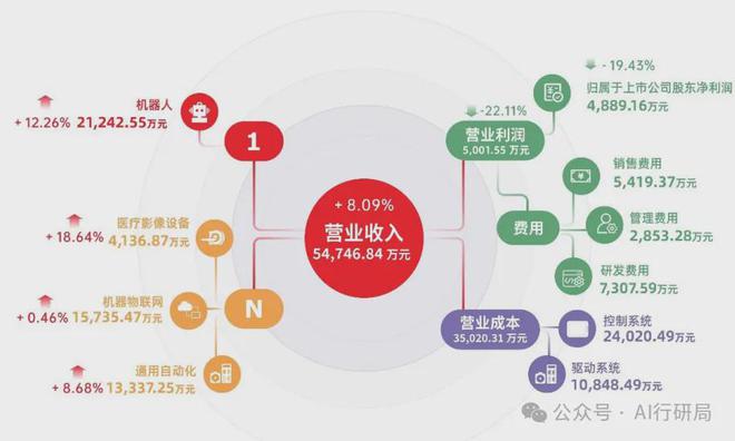 机器人业务崛起低压伺服头部企业一季度机器人收入大增46%(图1)