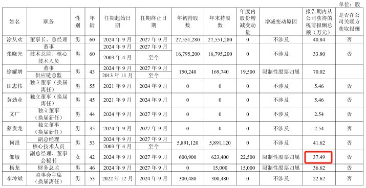 正弦电气2024年净利3783万减少26%：董秘邹敏薪酬37万涨薪4万