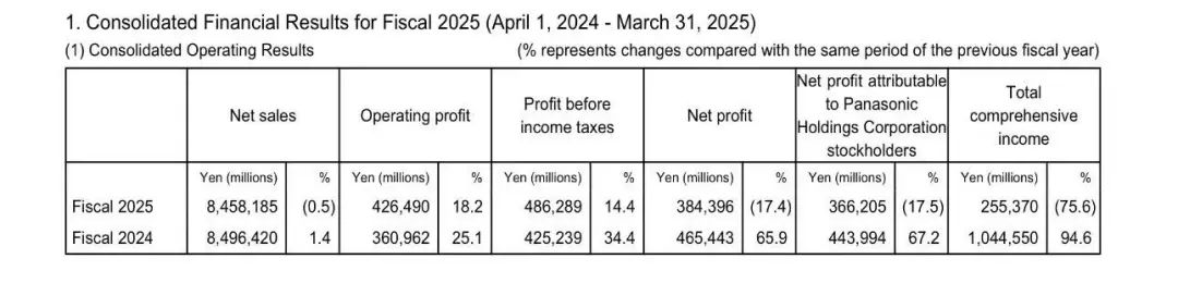 太突然！知名巨头宣布：将裁员1万人！纯利润同比大降175%！(图2)
