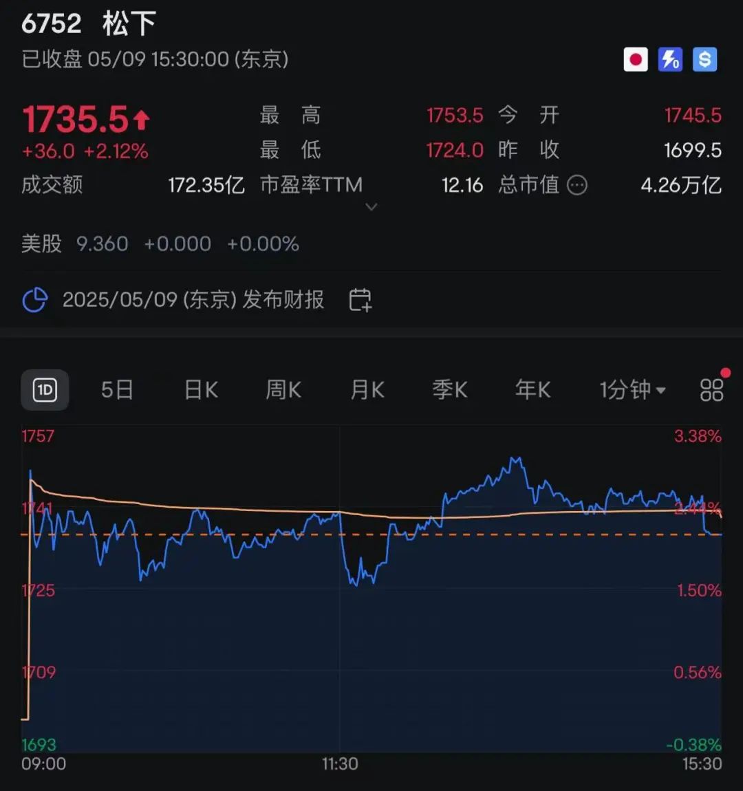 太突然！知名巨头宣布：将裁员1万人！纯利润同比大降175%！(图3)