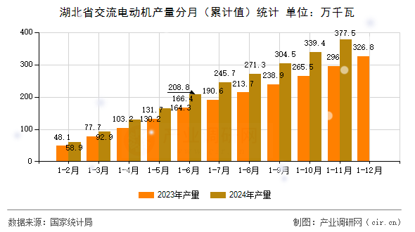 图文]2024年1-11月湖北省交流电动机产量数据分析
