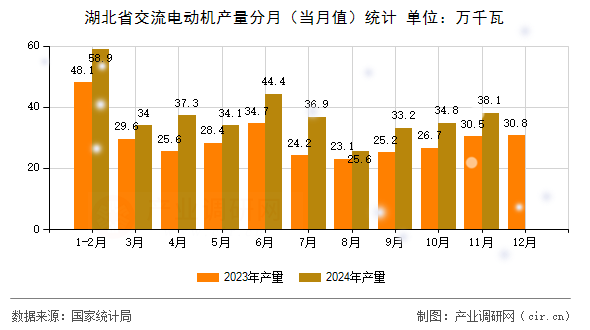 图文]2024年1-11月湖北省交流电动机产量数据分析(图2)