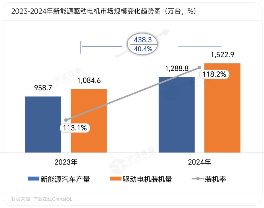 2024驱动电机强劲增长细分应用出现分化(图1)