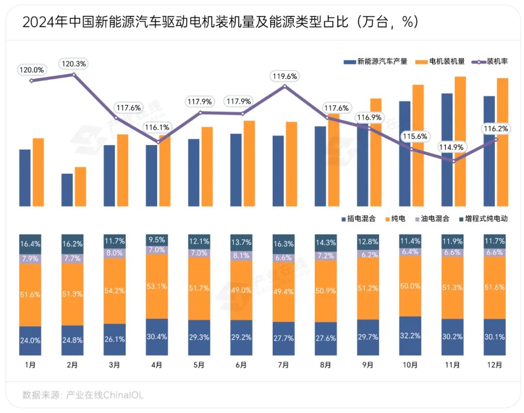 2024驱动电机强劲增长细分应用出现分化(图2)