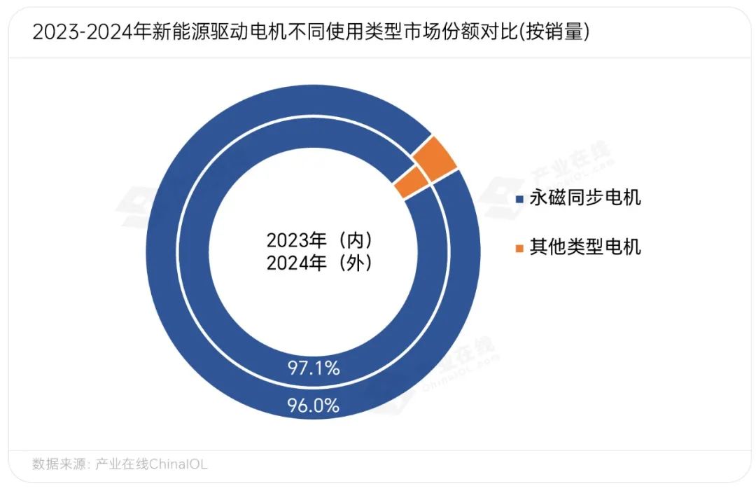 2024驱动电机强劲增长细分应用出现分化(图3)