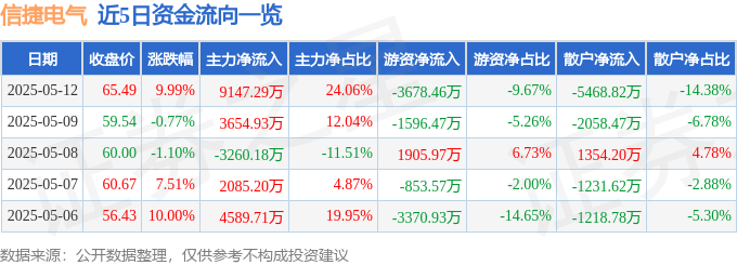 5月12日信捷电气（603416）涨停分析：工业自动化、机器人技术驱动