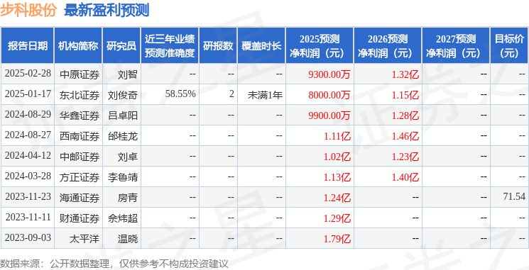 步科股份：5月13日召开分析师会议东方财富证券、国金证券策略会等多家机构参与