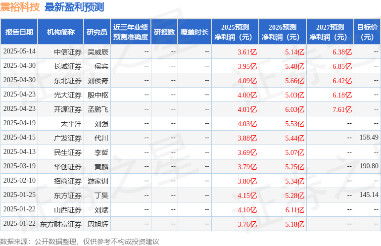 震裕科技：5月19日组织现场参观活动中金公司、Ivy等多家机构参与