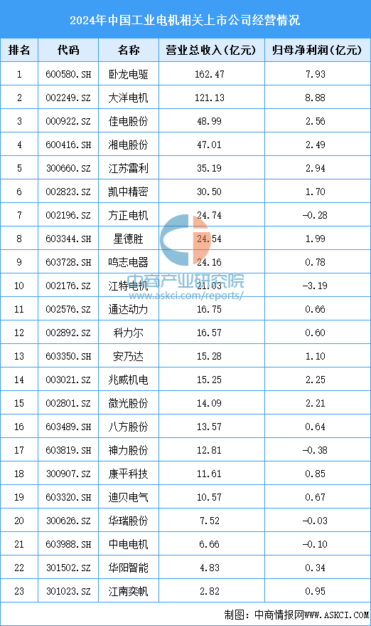 2025年中国工业电机市场规模预测及重点上市公司经营情况分析（图）(图2)