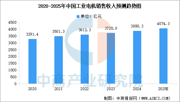 2025年中国工业电机市场规模预测及重点上市公司经营情况分析（图）