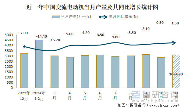 2024年1-11月中国交流电动机产量为317451万千瓦华东地区产量最高(占比567%)