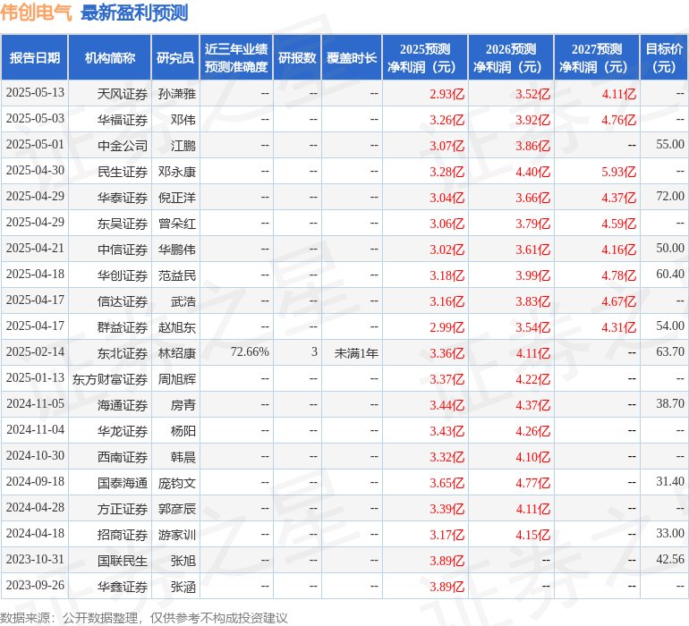 伟创电气：汇丰资管、上海国有资本等多家机构于5月20日调研我司