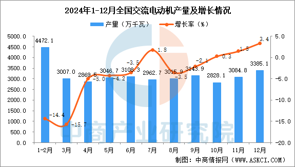 2024年全国各省市交流电动机产量排行榜