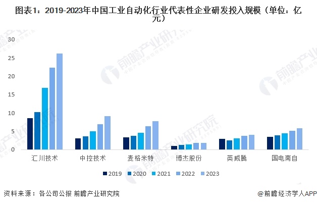 2024年中国工业自动化行业技术现状分析行业研发热度较高（组图）