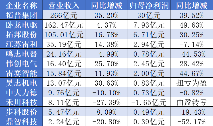 12家电机上市公司2024年业绩情况(图1)
