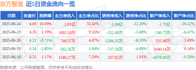 6月24日东方智造（002175）涨停分析：智能物流设备放量、业绩改善驱动