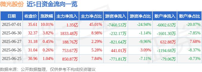 7月1日微光股份（002801）涨停分析：业绩增长、机器人应用驱动(图1)